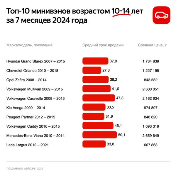 Авто.ру составили рейтинг самых популярных у россиян автомобилей повышенной вместимости